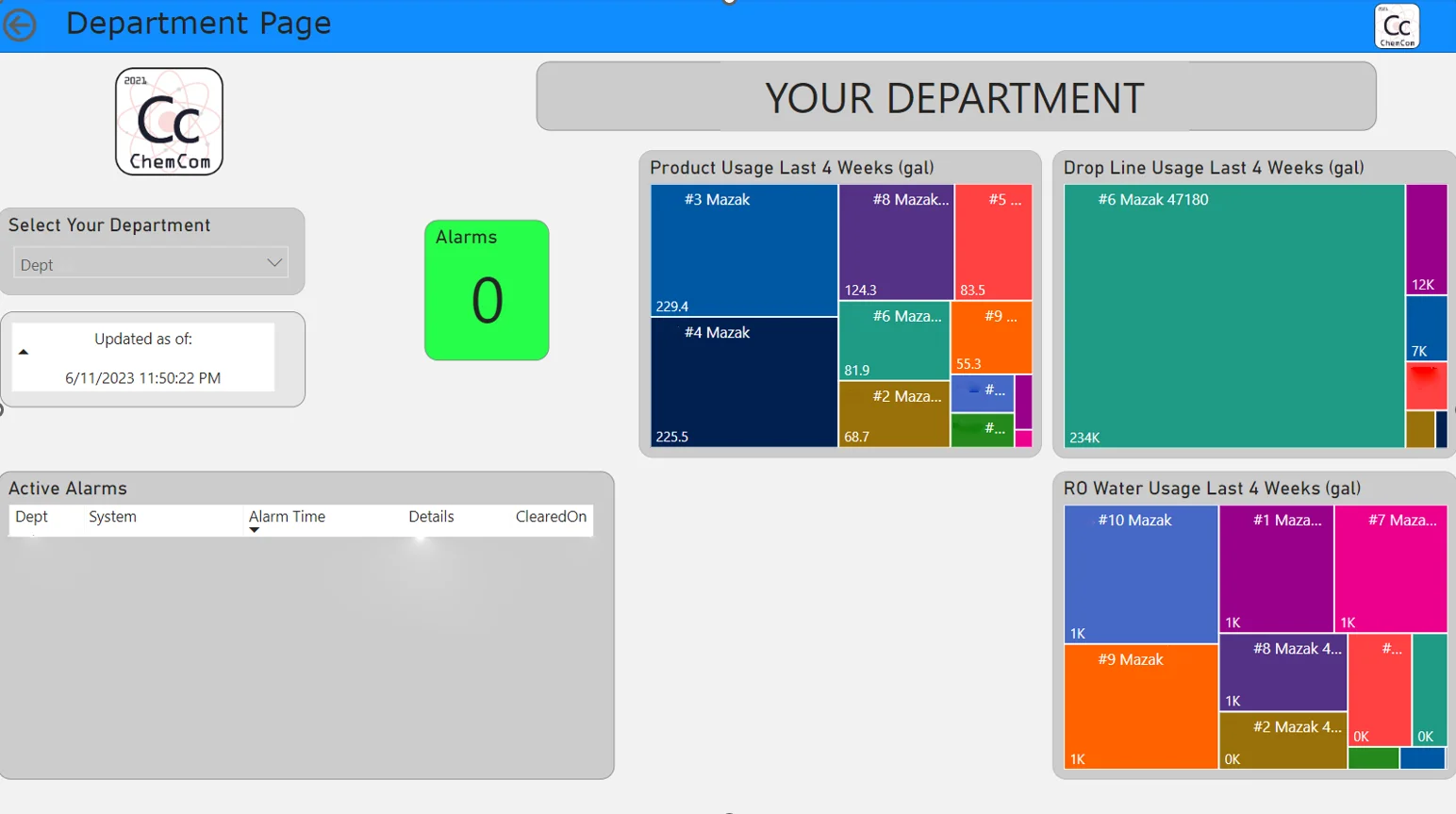 Department Data — department-level product, dropline, and water usage